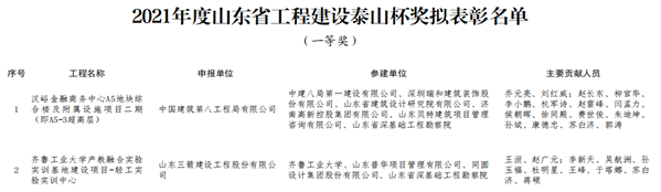 建投公司代建藍色硅谷濱海景觀整治工程（二期）及柴島路環(huán)境綜合整治工程榮獲  “山東省工程建設泰山杯獎”